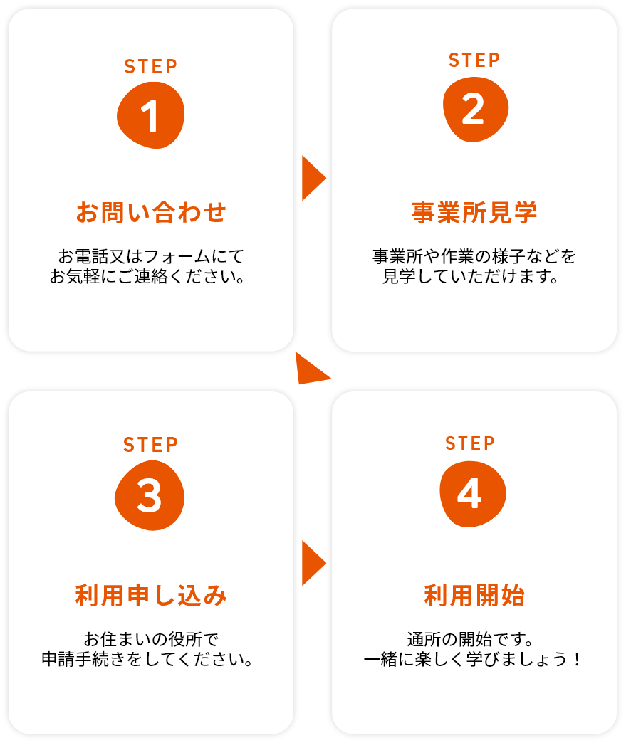 ご利用の流れの詳細
